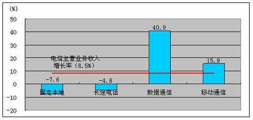 工信部:8个月全国电信业务收入5384亿(组图)