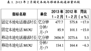 我国电话用户突破14亿 非话业务比重稳增_通讯与电讯_科技时代_新浪网